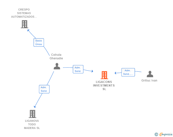 Vinculaciones societarias de LIGACONS INVESTMENTS SL