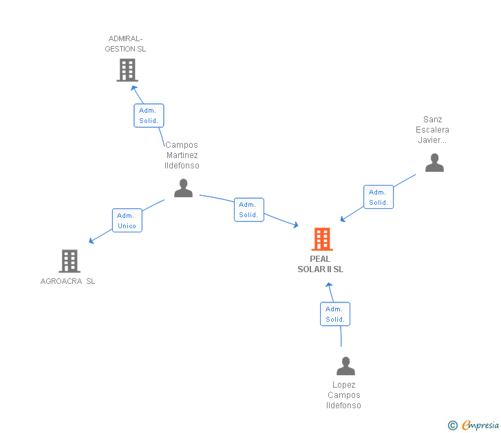 Vinculaciones societarias de PEAL SOLAR II SL