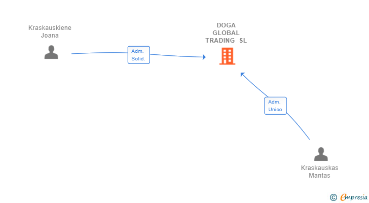 Vinculaciones societarias de DOGA GLOBAL TRADING SL