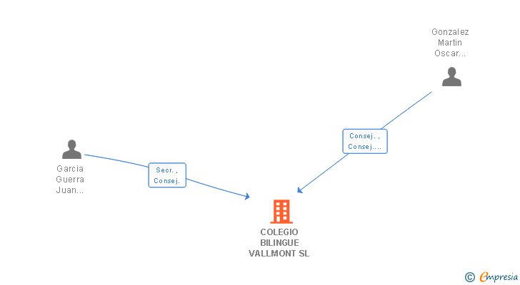 Vinculaciones societarias de COLEGIO BILINGUE VALLMONT SL