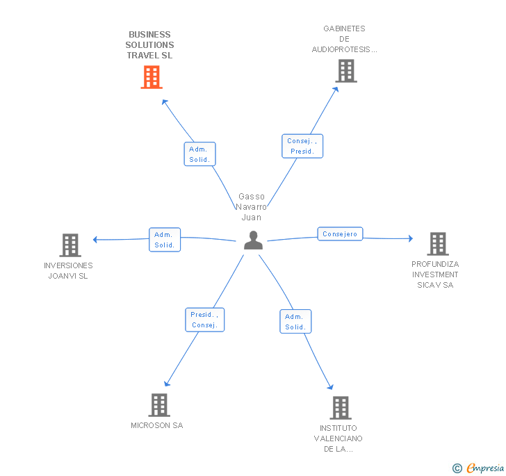 Vinculaciones societarias de BUSINESS SOLUTIONS TRAVEL SL