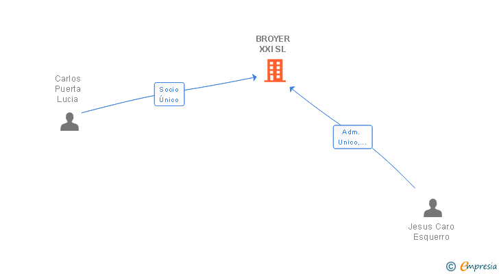 Vinculaciones societarias de BROYER XXI SL