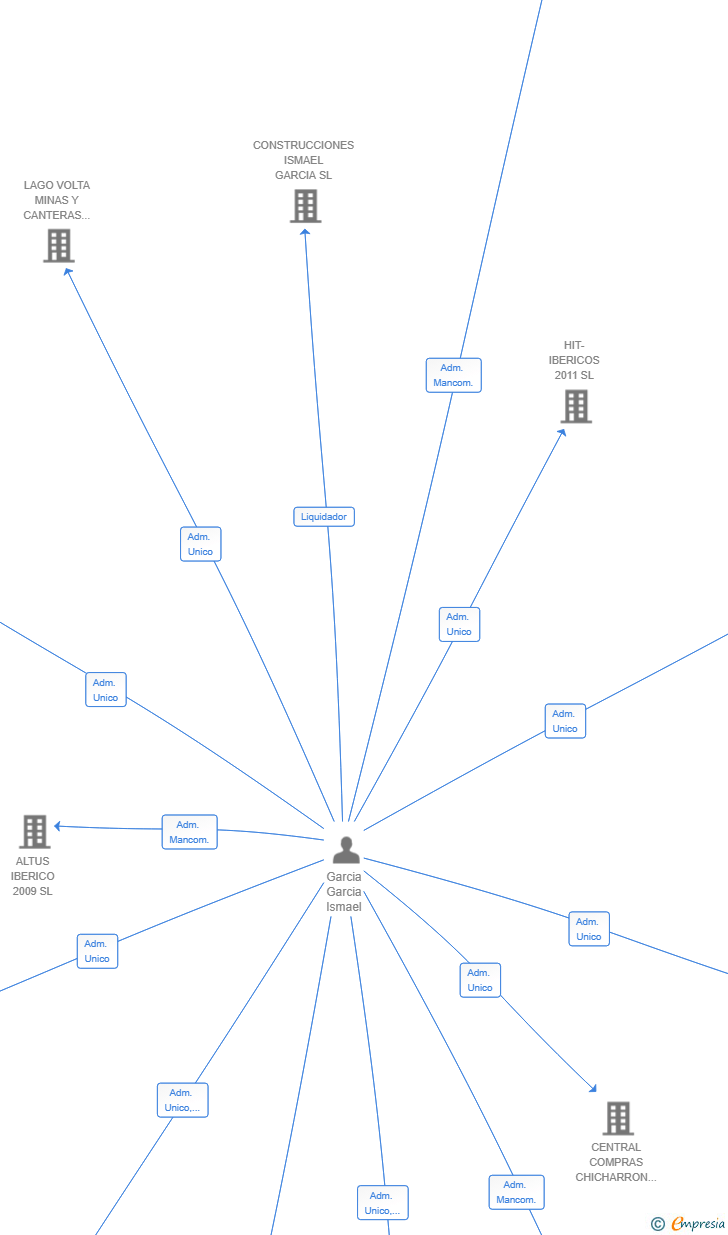 Vinculaciones societarias de DISOBEY THE EMPIRE SL