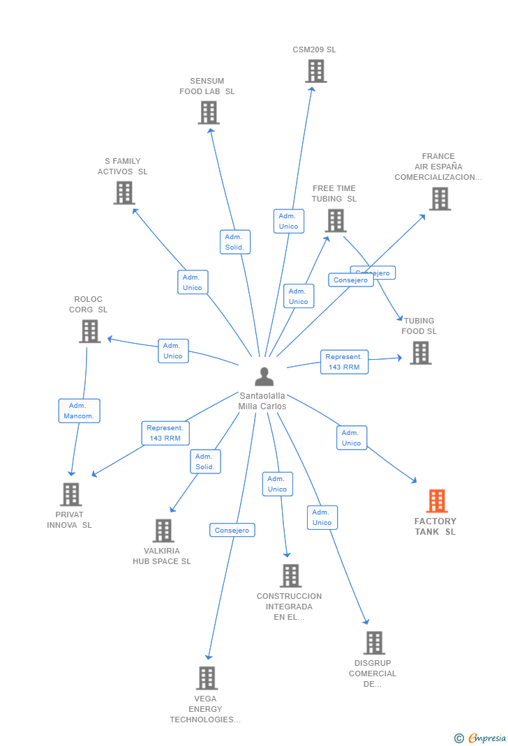 Vinculaciones societarias de FACTORY TANK SL