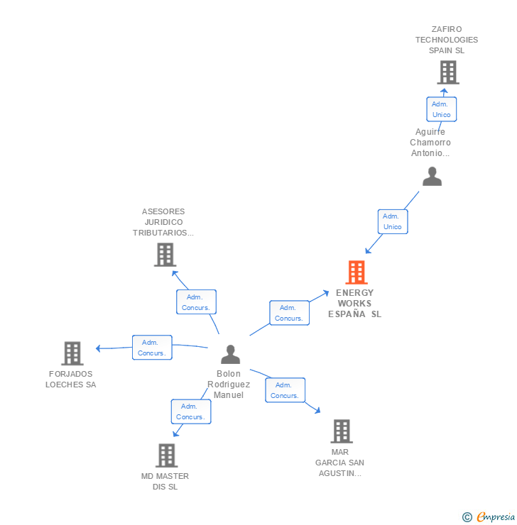 Vinculaciones societarias de ENERGY WORKS ESPAÑA SL