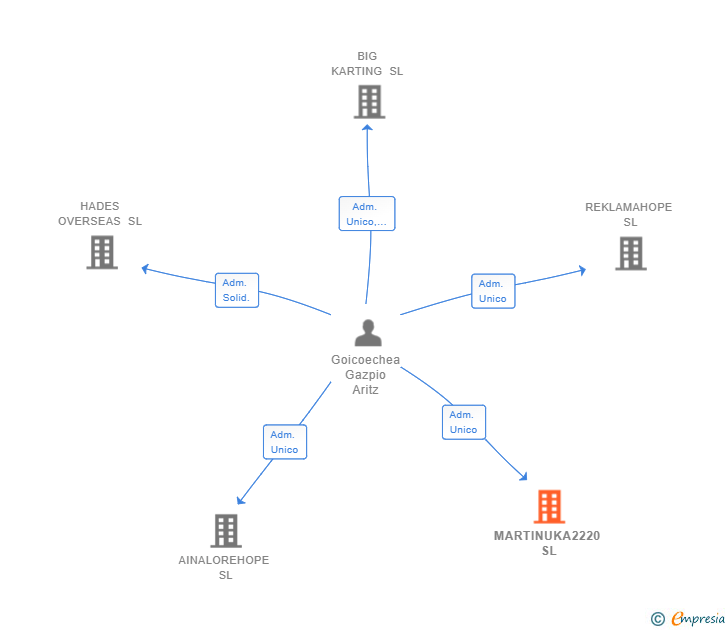 Vinculaciones societarias de MARTINUKA2220 SL