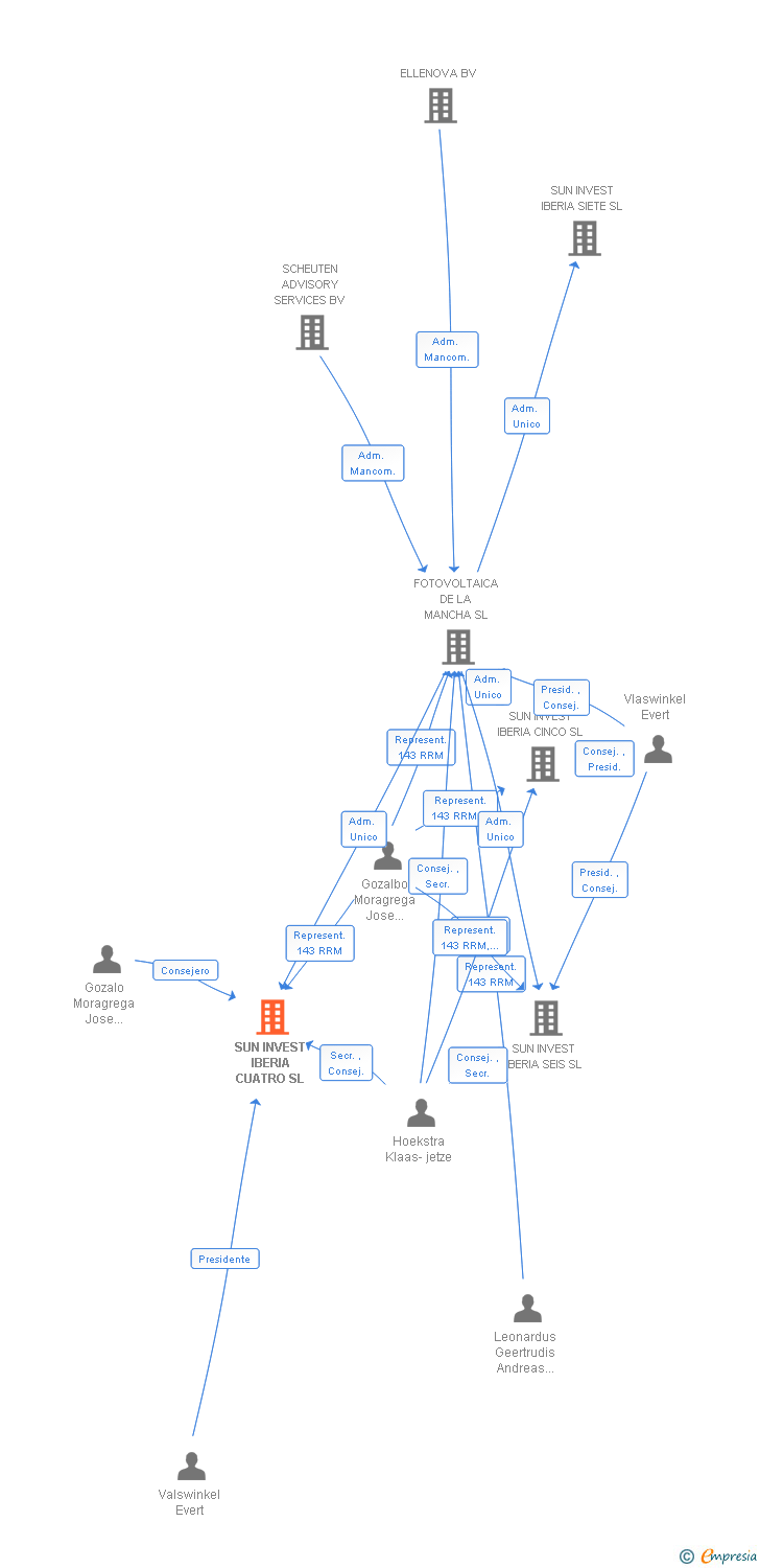 Vinculaciones societarias de SUN INVEST IBERIA CUATRO SL