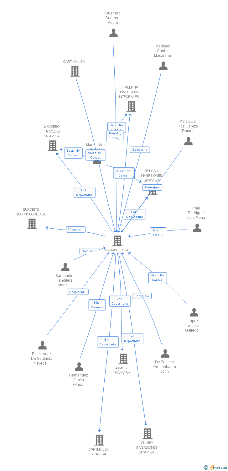 Vinculaciones societarias de ESPOXIGAR INVERSIONES SICAV SA