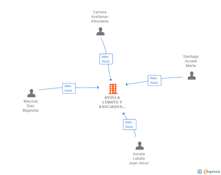 Vinculaciones societarias de AYUELA LOBATO Y ASOCIADOS SLP