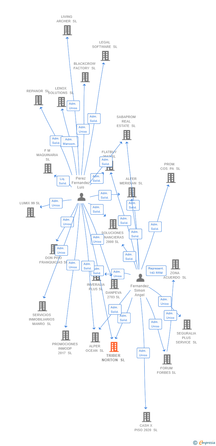 Vinculaciones societarias de TRIBER NORTON SL