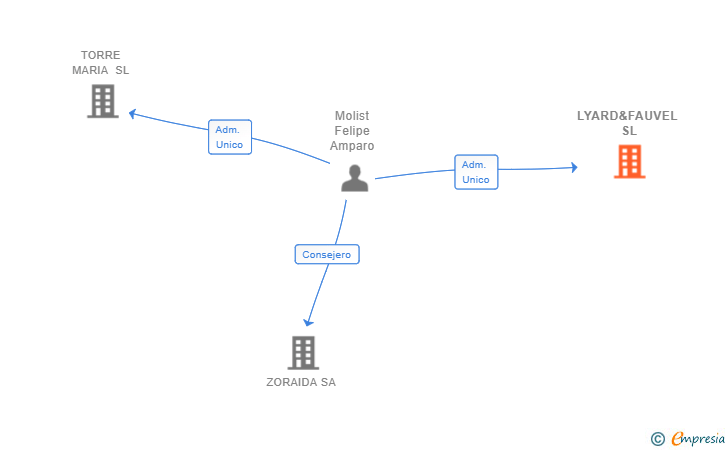 Vinculaciones societarias de LYARD&FAUVEL SL