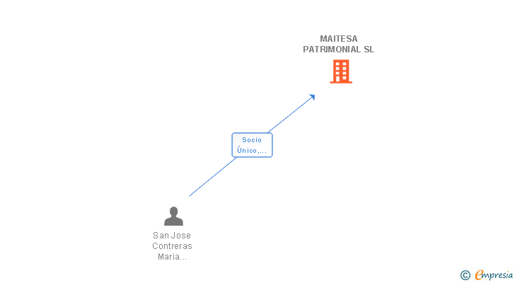 Vinculaciones societarias de MAITESA PATRIMONIAL SL