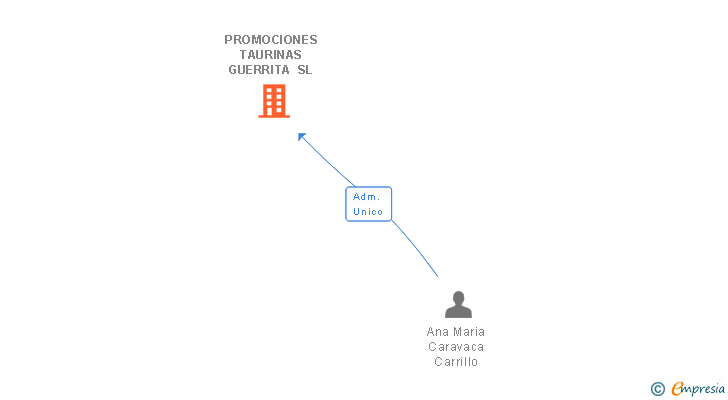 Vinculaciones societarias de PROMOCIONES TAURINAS GUERRITA SL
