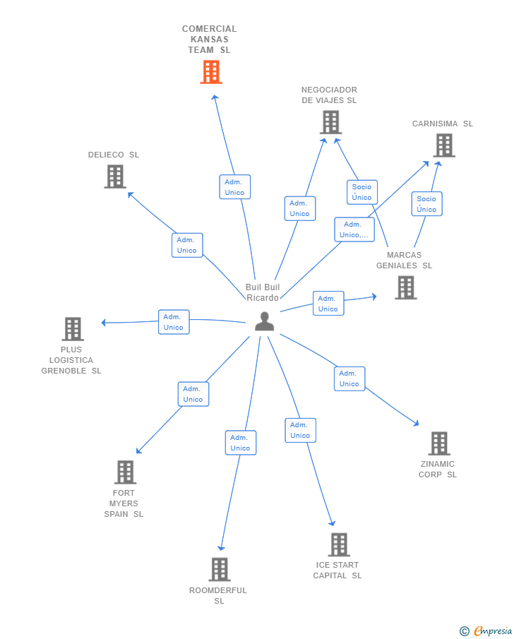 Vinculaciones societarias de COMERCIAL KANSAS TEAM SL