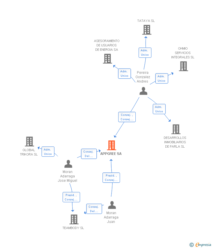 Vinculaciones societarias de APPGREE SA