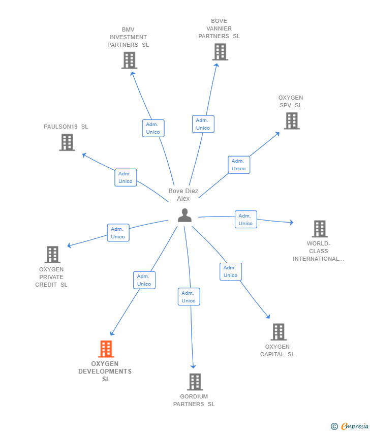 Vinculaciones societarias de OXYGEN DEVELOPMENTS SL