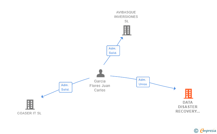 Vinculaciones societarias de DATA DISASTER RECOVERY SL