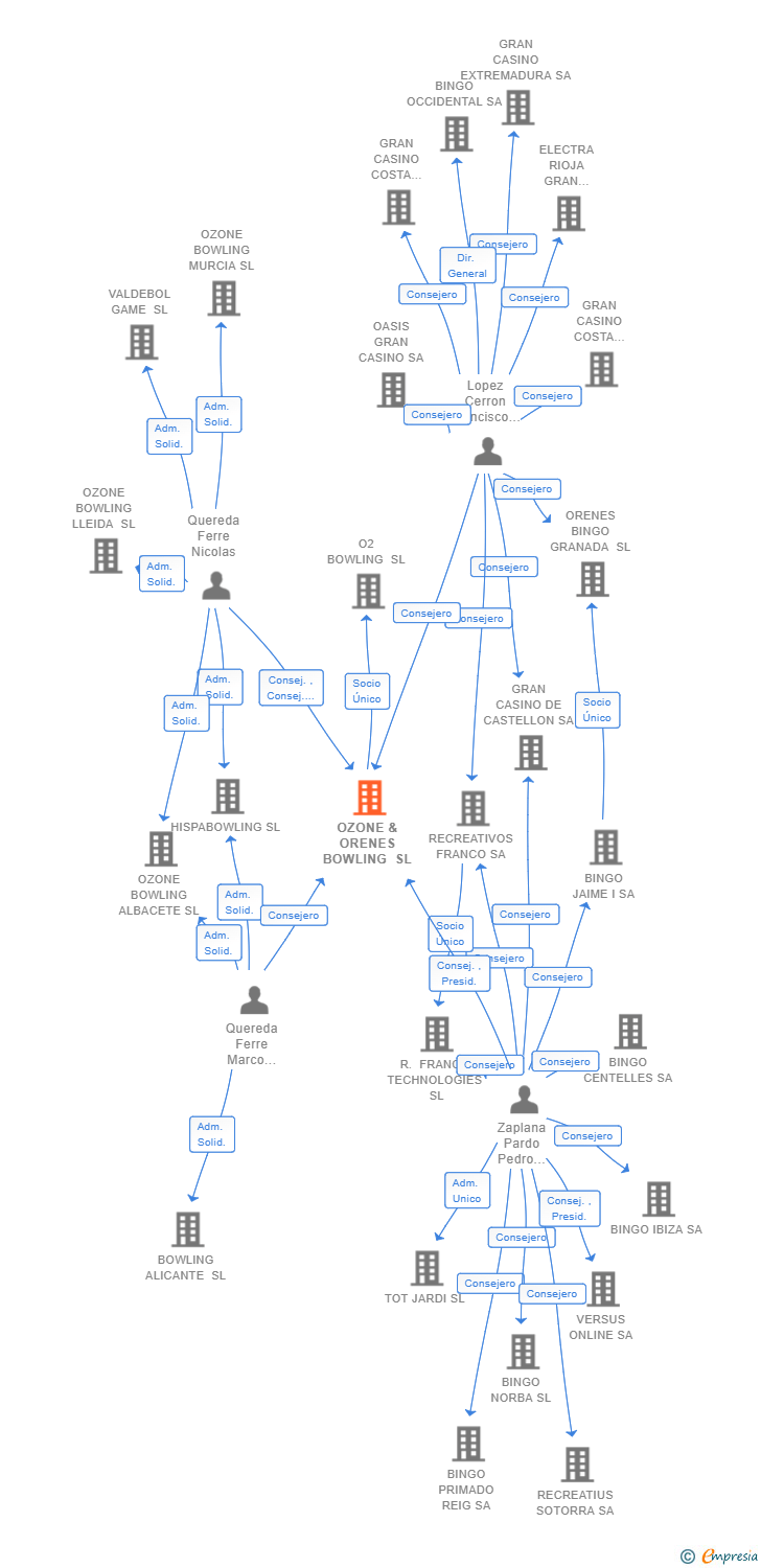Vinculaciones societarias de OZONE & ORENES BOWLING SL