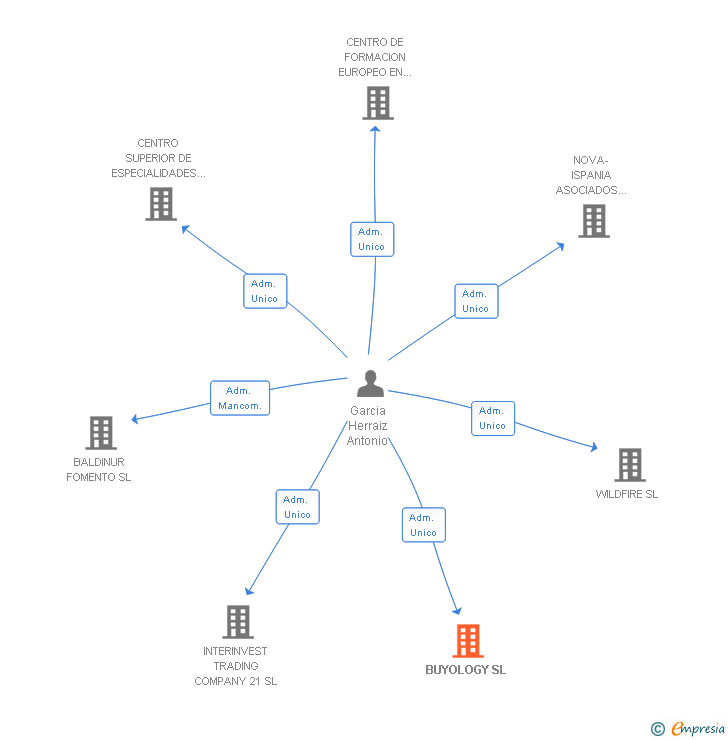 Vinculaciones societarias de BUYOLOGY SL