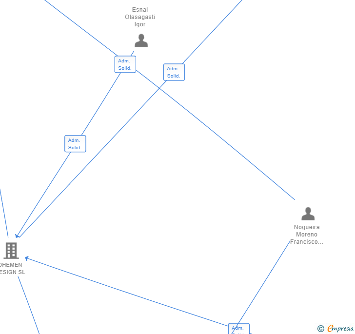 Vinculaciones societarias de ECCMAX CONCEPT SL