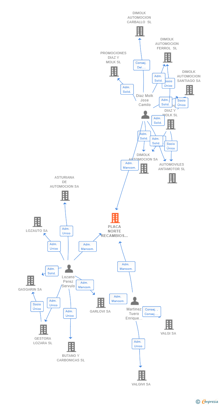 Vinculaciones societarias de PLACA NORTE RECAMBIOS SL