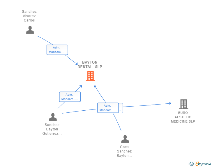 Vinculaciones societarias de BAYTON DENTAL SLP