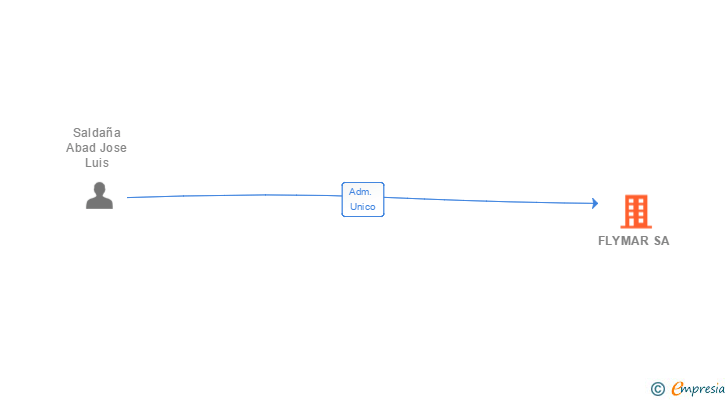 Vinculaciones societarias de FLYMAR SA