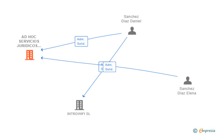 Vinculaciones societarias de AD HOC SERVICIOS JURIDICOS SL