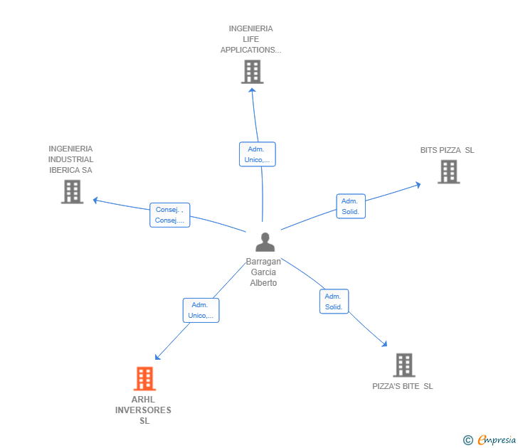 Vinculaciones societarias de ARHL INVERSORES SL