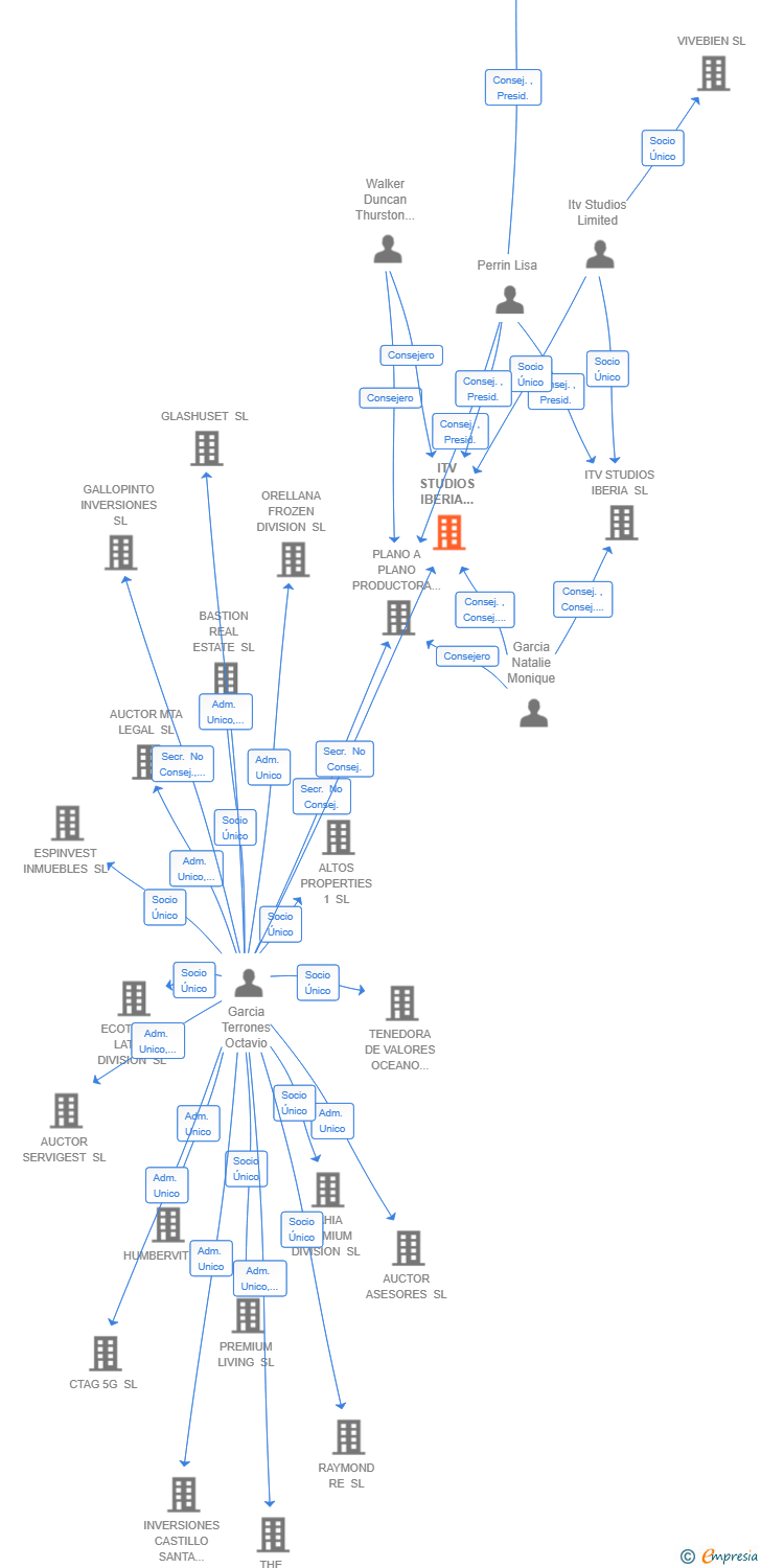 Vinculaciones societarias de ITV STUDIOS IBERIA HOLDING SL