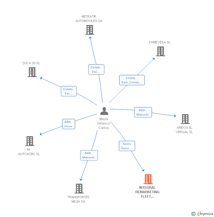 Vinculaciones societarias de INTEGRAL REMARKETING FLEET MANAGEMENT SL