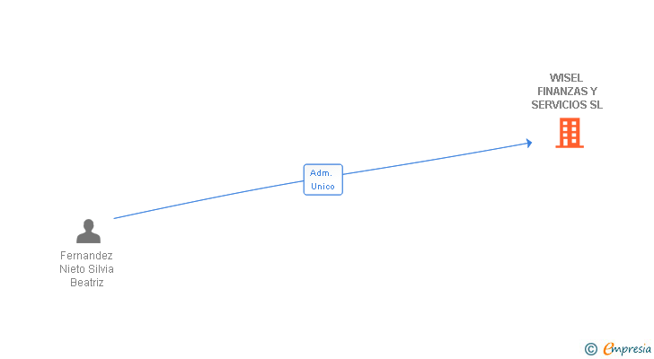 Vinculaciones societarias de WISEL FINANZAS Y SERVICIOS SL