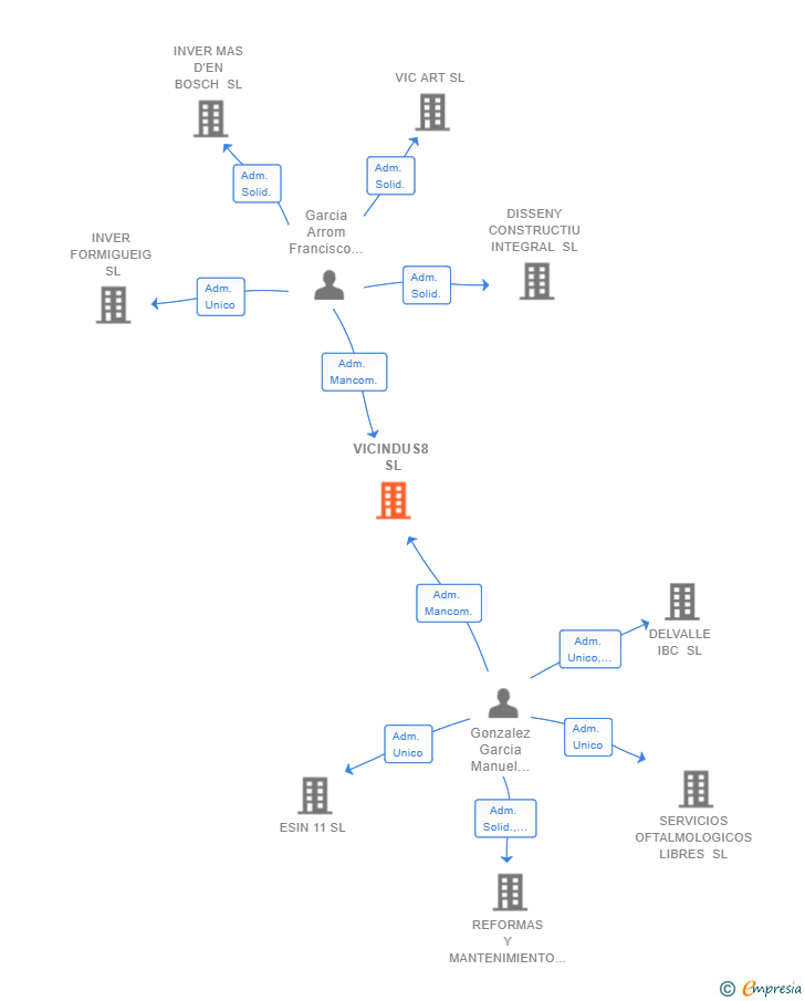 Vinculaciones societarias de VICINDUS8 SL
