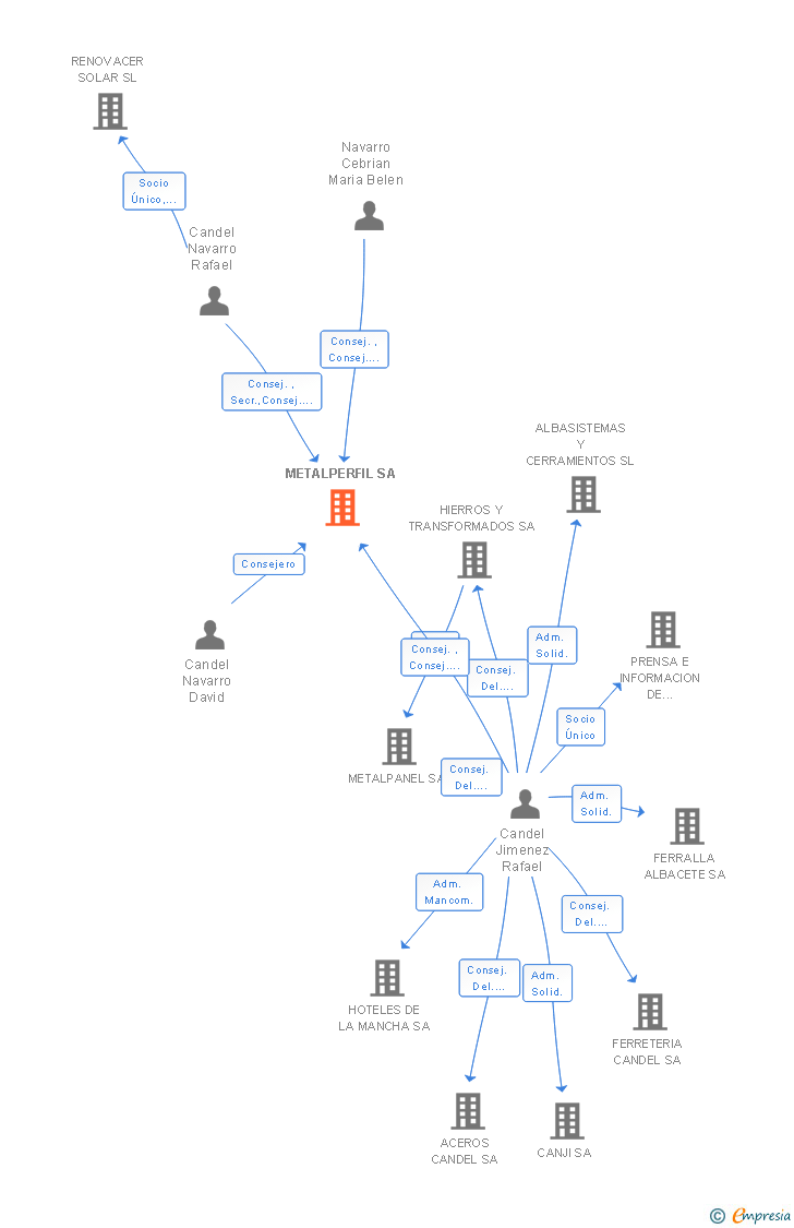 Vinculaciones societarias de METALPERFIL SA