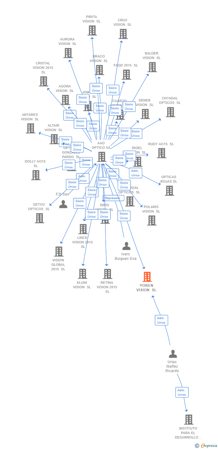 Vinculaciones societarias de YOREN VISION SL