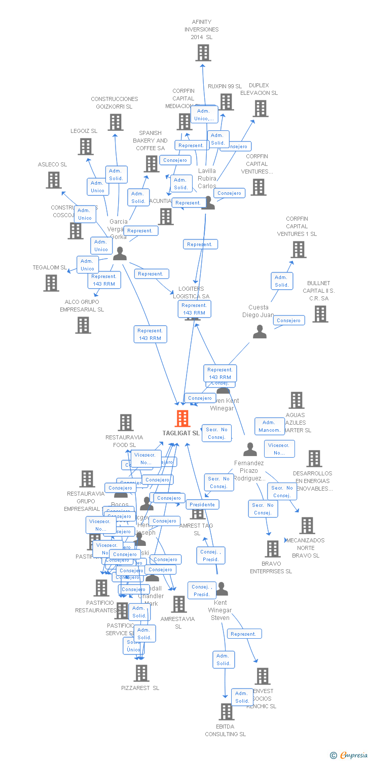 Vinculaciones societarias de TAGLIGAT SL