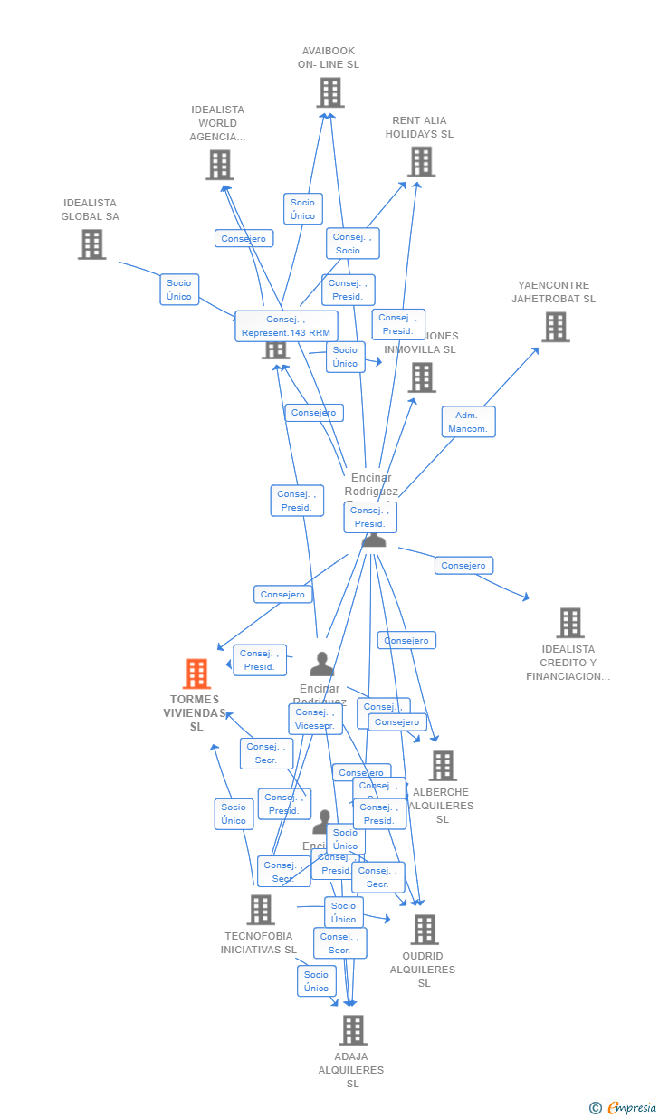 Vinculaciones societarias de TORMES VIVIENDAS SL