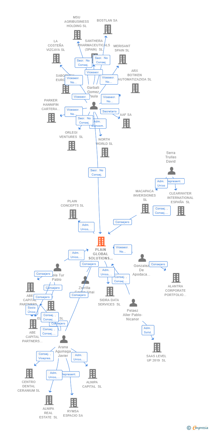 Vinculaciones societarias de PLAIN GLOBAL SOLUTIONS SL