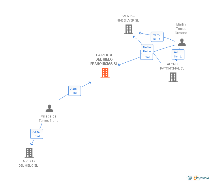 Vinculaciones societarias de LA PLATA DEL HIELO FRANQUICIAS SL