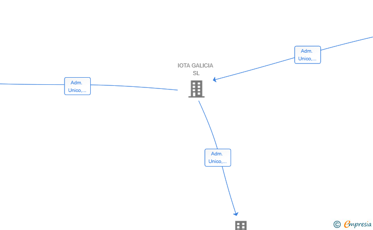 Vinculaciones societarias de TOXO AMARELO SL