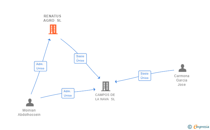 Vinculaciones societarias de RENATUS AGRO SL