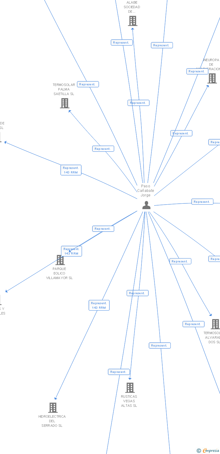 Vinculaciones societarias de ACCIONA GREEN ENERGY DEVELOPMENTS SL