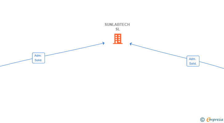 Vinculaciones societarias de SUNLABTECH SL