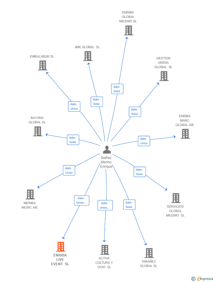 Vinculaciones societarias de ENRIBA LIVE EVENT SL