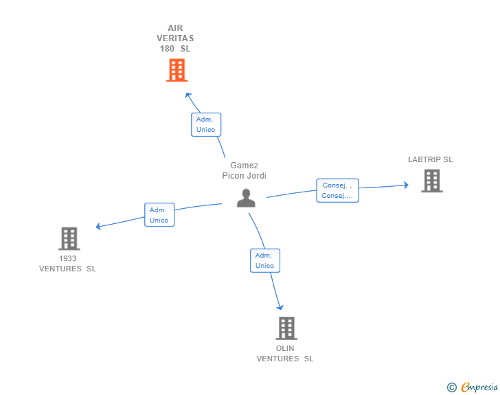 Vinculaciones societarias de AIR VERITAS 180 SL