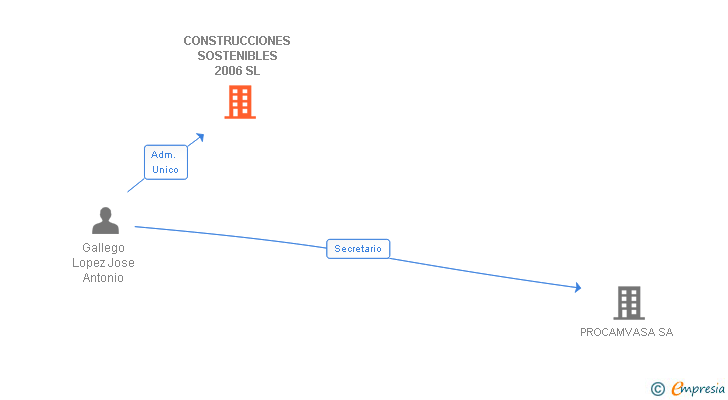 Vinculaciones societarias de CONSTRUCCIONES SOSTENIBLES 2006 SL
