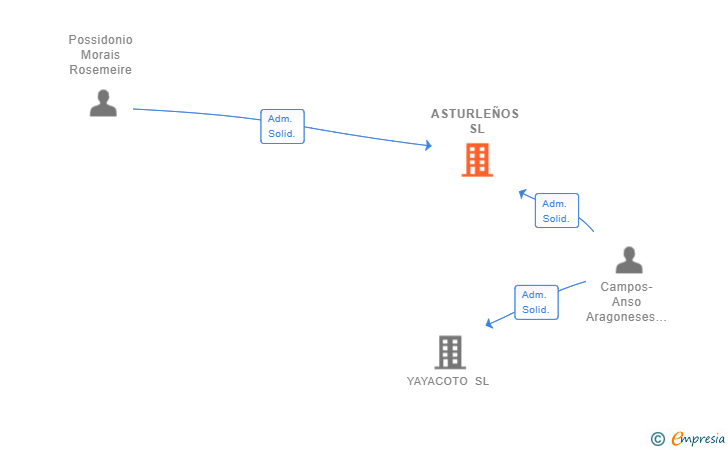 Vinculaciones societarias de ASTURLEÑOS SL