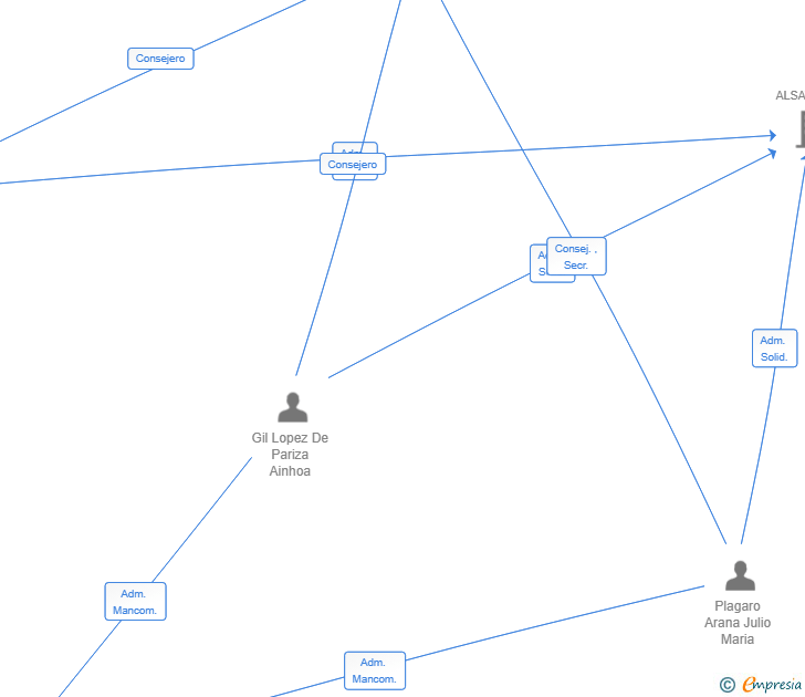 Vinculaciones societarias de NECESAT SL