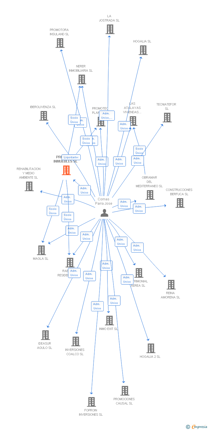 Vinculaciones societarias de PROMOTEC INMUEBLES SL