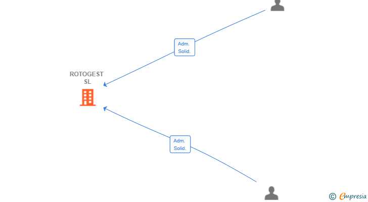 Vinculaciones societarias de ROTOGEST SL